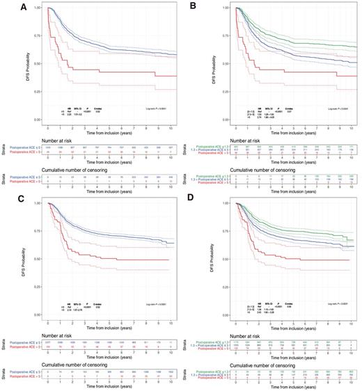 Figure 2. Association between CEA and DFS in the discovery and validation cohorts. Kaplan–Meier survival curves for DFS of stage III colorectal cancer patients in the MOSAIC cohort according to the standard CEA levels (A; ≤ or >5 ng/mL), in the MOSAIC cohort according to the new CEA levels (B; ≤1.30 ng/mL, 1.30–5 ng/mL, >5 ng/mL), in the PETACC-8 cohort according to the standard CEA levels (C; ≤ or >5 ng/mL), and in the PETACC-8 cohort according to the new CEA levels (D; ≤1.30 ng/mL, 1.30–5 ng/mL, >5 ng/mL). P values were estimated using the log-rank test. The discrimination ability of the CEA level was evaluated with the C-index. HR and 95% confidence intervals were obtained with a Cox regression method.