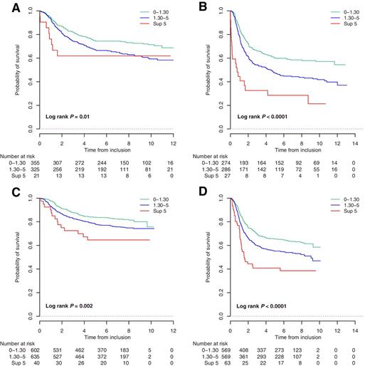 Figure 3. Association between CEA and DFS within stage III colon cancer risk groups. Kaplan–Meier survival curves for DFS of stage III colorectal cancer patients in the MOSAIC low-risk (T3N1) group (A), in the MOSAIC high-risk (T4 or N2) group (B), in the PETACC-8 low-risk group (C), and in the PETACC-8 high-risk group according to the new CEA levels (C; ≤1.30 ng/mL, 1.30–5 ng/mL, >5 ng/mL). P values were estimated using the log-rank test.