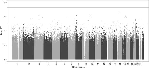 Figure 1. Manhattan plot. P values for the association between 8,831,628 genetic variants and glioma risk in children and adolescents and young adults. Horizontal line indicates genome-wide statistical significance (P = 5 × 10−8). Dashed horizontal line indicates P = 1 × 10−5.