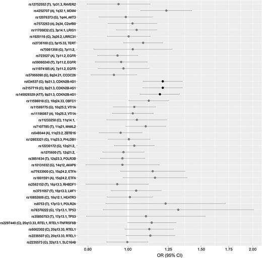 Figure 2. Association between adult glioma risk variants and risk of glioma in children and adolescents and young adults. For each variant, the established adult glioma risk allele is given in parentheses. Odds ratios (OR) and 95% confidence intervals (CI) are calculated with the established non-risk allele used as reference. Black color indicates P < 0.0019.