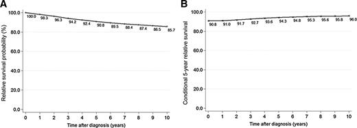 Figure 1. Survival curve for breast cancer patients. A, RS curve. B, 5-year CRS curve (B).
