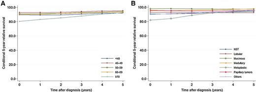 Figure 2. Five-year CRS according to age (A) and histologic type (B) among breast cancer patients. A, Blue is 5-year CRS curve for patients with <40, red for 40–49, dark green with box for 50–59, yellow for 60–69, and light green with small line for ≥70 years. B, Navy is 5-year CRS curve for invasive carcinoma of NST, dark red with dot for lobular, dark green with box for mucinous, yellow for medullary, light green with diamond for metaplastic, red with triangle for papillary, and purple for other cancers.