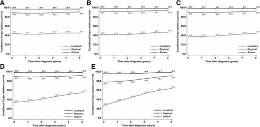 Figure 3. Five-year CRS according to breast cancer stage in each age group. Black is for localized, dark gray for regional, and light gray for metastatic disease in patients with <40 (A), 40–49 (B), 50–59 (C), 60–69 (D), and ≥70 years (E).