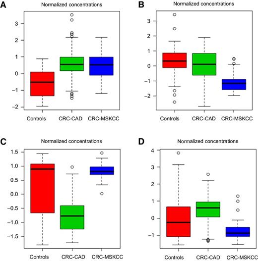 Figure 1. Normalized concentrations of metabolites for controls, CRC-CAD, and CRC-MSKCC study groups for diacetylspermine (A); HPHPA (B); aspartic acid (C); and butyric acid (D).