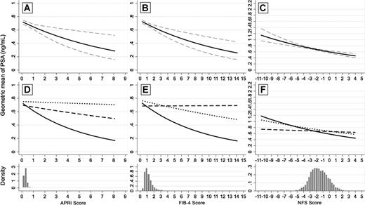 Figure 1. Association between fibrosis scores and geometric mean PSA serum concentration (ng/mL) overall (A–C) and by race/ethnicity (D–F) among men ages 40 years and older, NHANES 2001–2010. In A–C, the solid line indicates the estimated geometric mean of PSA, while the dash line indicates the 95% CI of the estimated geometric mean of PSA. The histogram below each panel displays the density distribution of APRI, FIB-4, and NFS score, respectively. In D–F, the solid line indicates the estimated geometric mean of PSA among non-Hispanic Whites, the dash line indicates non-Hispanic blacks, and the dot line indicates Mexican American/other Hispanics. The x-axis ranges represent the true ranges of fibrosis scores among the analyzed population. The P values for the interaction between race/ethnicity and APRI, FIB-4, and NFS are 0.235, 0.002, and 0.004, respectively.
