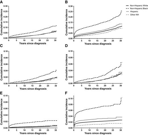 Figure 1. Cumulative incidence of mortality from all noncancer causes among AYA women with cancer (A), all noncancer causes among AYA men with cancer (B), cardiovascular diseases among AYA women with cancer (C), cardiovascular diseases among AYA men with cancer (D), infectious diseases among AYA women with cancer (E), and infectious diseases among AYA men with cancer (F).