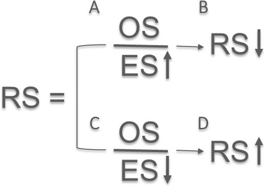 Figure 1. Main bias impacting estimates of net survival in a RS setting. An overestimation of expected survival (A) would lead to an underestimation of RS (B), while an underestimation of expected survival (C) would result in an overestimation of RS (D). ES, expected survival; OS, observed survival. Adapted from Schaffar et al. (2015).
