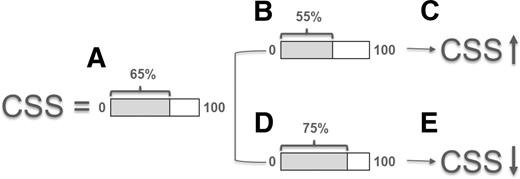 Figure 2. Main bias impacting estimates of net survival in a cause-specific survival setting. In a hypothetical scenario, where the true proportion of deaths attributed to the cancer under study is known (e.g., 65%; A), cancer deaths that are misclassified as non-cancer deaths would lead to a decrease of the proportion of cancer deaths (e.g., 55%; B) and an overestimation of cause-specific survival (C), while noncancer deaths that are misclassified as cancer deaths would lead to an increase of the proportion of cancer deaths (e.g., 75%; D) and an under-estimation of cause-specific survival (E). Adapted from Schaffar et al. (2015).