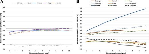 Figure 3. The difference in percentage points between 5-year RS and 5-year CSS estimates by time since diagnosis for selected sites and all sites combined. A, Cancers that showed a stable or decreasing gap between methods. B, Cancers that showed an increasing gap between methods.