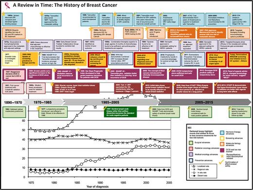 Figure 1. The history of advances in breast cancer treatment juxtaposed against changes in incidence. Breast cancer has evolved from being thought of as one disease to our current understanding, which is that it is comprised of several different subtypes ranging from aggressive to indolent. The specialties have evolved and have tailored their treatments, some faster than others. Diagnostics have developed that help to differentiate tumor types and have helped to fuel much of this change. Against this backdrop of change, screening was introduced in the late 1980s, and over the next 20 years, the distribution of tumor subtypes changes significantly, leading to a big rise in the rates of in situ disease as well as early stage cancers. Screening changed the type and frequency of cancer without this being recognized for a couple of decades.