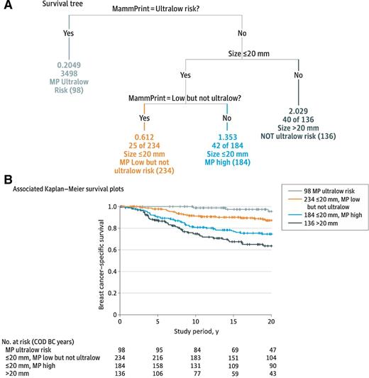 Figure 4. Recursive partitioning survival tree on 20-year survival with Kaplan–Meier plots. Recursive partitioning is a method to determine which variables and in what order have the biggest impact on determining outcome (survival). In the data from the randomized Stockholm Trial of tamoxifen vs. not for postmenopausal with tumors <3 cm, the ultralow-risk signature had the biggest impact on risk prediction. After the ultralow-risk lesions are separated from the population, size had the next biggest impact, suggesting that if the ultralow-risk lesions are eliminated, early detection would have an important impact. A, Survival tree that best predicts 20-year breast cancer–specific survival. B, Associated Kaplan–Meier survival plots. MP indicates MammaPrint. Reprinted with permission from JAMA Oncology (ref. 29).