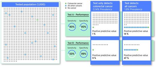 Figure 1. Biomarker test performance in a screening setting. The effects of population prevalence of the targeted cancer(s) on test performance as measured by PPV of two hypothetical biomarker tests with the indicated specificities and sensitivities. In this idealized example, we consider how PPV is affected if the biomarker test detected only colorectal cancer versus all cancers. We used a prevalence of 0.135% for colorectal cancer and 1.76% for all cancers. These prevalence values were approximated from age-adjusted incidence rates for individuals ages 65 to 73 of all races and both sexes using SEER data (Data source: SEER21) covering 2012 to 2016. These rates were applied to 1,000 individuals and rounded to get the number of affected individuals. The indicated test sensitivities and specificities were applied to this modeled population and rounded to determine the number of TPs and FPs for each testing scenario. These rounded TP and FP values were then used to calculate PPV (see Table 1).