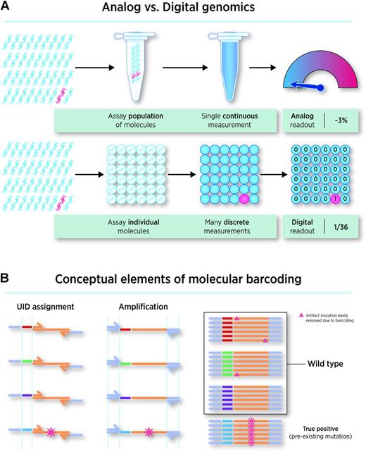 Figure 2. Digital detection of mutations. A, Principles of analog versus digital genomics. B, Principles of molecular barcoding.