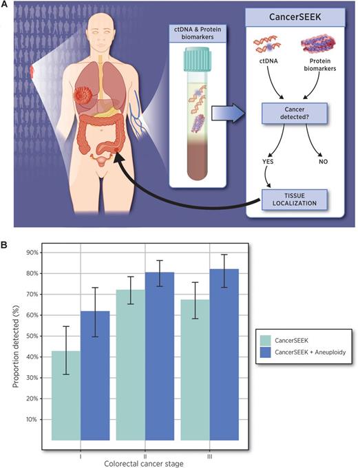 Figure 3. CancerSEEK as an example of multianalyte blood test for cancer. A, Overview of CancerSEEK. B, Performance of CancerSEEK and CancerSEEK plus aneuploidy across in colorectal cancer by stage.
