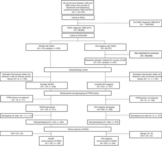 Figure 1. Flowchart of the study population. CIN2+, cervical intraepithelial neoplasia grade 2, grade 3, adenocarcinoma in situ, and invasive cervical cancer; FFPE, formalin-fixed paraffin embedded; InfCare HIV, Swedish National HIV Registry; N, number of individuals; n, number of cervical samples; NKCx, Swedish National Cervical Screening Registry; WLWH, women living HIV.