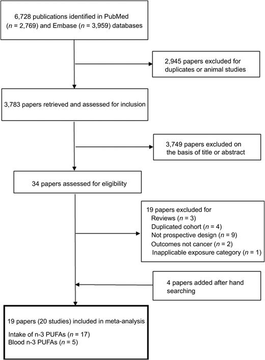 Figure 1. Flow chart of study selection. The flow chart shows the process used to select prospective studies for the meta-analysis of the association between n-3 PUFAs and the risk of colorectal cancer.