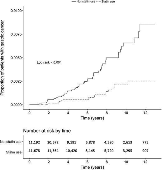 Figure 2. Kaplan–Meier plot of gastric cancer incidence among propensity score matched statin and nonstatin users.
