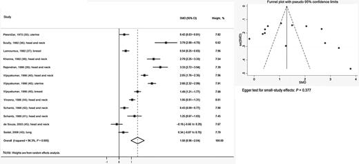 Figure 1. Forest plot for studies comparing mean serum IgA levels in patients with solid cancer and healthy adult controls with associated funnel plot and Egger test for small-study effects.