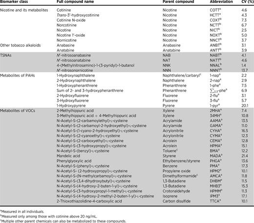 Metabolites used in the biomarker panel developed by CDC National Center for Environmental Health.
