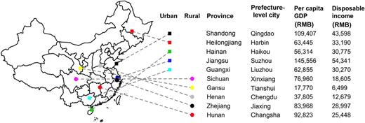 Figure 2. The locations and area-level SES of the 10 regions in CKB. The geographical locations, per capita GDP, and disposable income of the 10 CKB regions are shown separately for urban and rural areas. A prefecture-level city is an administrative unit comprising a main central urban area and its surrounding rural area consisting of smaller cities, towns, and villages. A prefecture-level city ranks below a province and above a county in China's administrative structure.