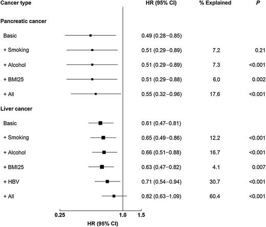 Figure 3. Associations of education and pancreatic and liver cancers with additional adjustment for potential risk factors. The basic model was stratified by sex and region and adjusted for age at baseline. The adjusted model included variables in the basic model plus each risk factor. The likelihood ratio test was used to compare the basic model and the adjusted model. P values from the comparison were reported for each risk factor. Boxes represent HRs associated with central adiposity by number of metabolic risk factors. The sizes of the boxes are proportional to the inverse of the “floated” variance of the log HRs.