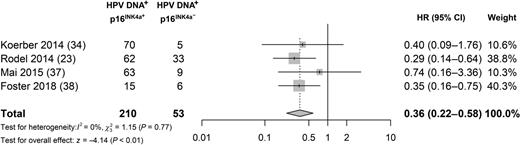 Figure 3. Forest plot for OS between HPV DNA positive/p16INK4a positive and HPV DNA positive/p16INK4a negative (reference group) patients.
