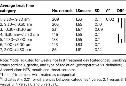 Average MTS across weeks by radiation treatment time of a day using linear mixed model (n = 1,156).