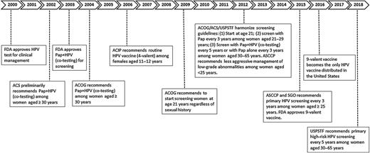 Figure 1. Timeline of relevant recommendations and guidelines in the United States for cervical cancer testing, HPV vaccination, screening, and management. This timeline depicts relevant events in the type of testing (Pap, HPV, and HPV+Pap [co-testing]), HPV vaccination, age and frequency of testing, and management of cervical cancers and precancers. ACIP, Advisory Committee for Immunization Practices; ACOG, American College of Obstetrics and Gynecology; ACS, American Cancer Society; FDA, Food and Drug Administration; HPV, human papillomavirus; USPSTF, United States Preventive Services Task Force.