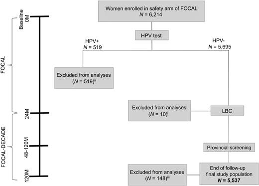Figure 1. A diagram of FOCAL and FOCAL-DECADE by baseline HPV result. All women enrolled in the safety arm of the FOCAL randomized control trial were given HPV testing at baseline. All participants who (i) remained eligible for FOCAL during the entire trial (N = 10 excluded), (ii) were HPV negative at baseline (N = 519 excluded), and (iii) had at least one screen post baseline (N = 148 excluded) were included in this analysis (N = 5,537). Provincial screening = BC Cancer Cervix Screening Program recommends conventional Pap screening given by individual healthcare providers every 24–36 months (in June 2016, the BC Cancer Cervix Screening program changed the recommended cervix screening interval from 24 months to 36 months for average-risk individuals).