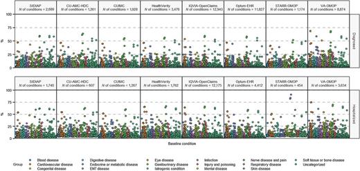 Figure 1. Prevalence of baseline conditions among patients with a history of cancer diagnosed and hospitalized with COVID-19. Each dot represents the prevalence of one baseline condition, with the color indicating the type of condition (i.e., the group, for example blood disease, etc.). Conditions are represented by cohort and database along the x-axis, whereas the prevalence (in %) is displayed on the y-axis. NOTES: Only conditions meeting the minimum count requirement (5 individuals) are shown. N of conditions means the total number of conditions depicted (by cohort and database).
