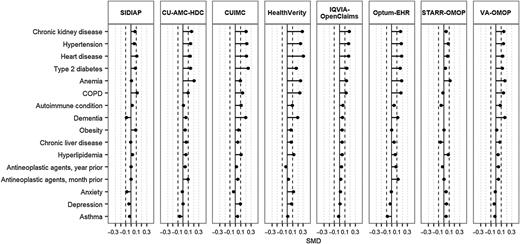 Figure 2. SMDs of selected baseline comorbidities between patients with cancer diagnosed and hospitalized with COVID-19. SMD<0 indicates that the prevalence was greater in patients diagnosed, SMD>0 indicates that the prevalence was greater in patients hospitalized. NOTES: Comorbidities ordered according to SMD descending values in the largest database (IQVIA-OpenClaims). Black-dotted lines indicate an |SMD| of 0.1. SMD calculated for comorbidities meeting the minimum count required (5 individuals) in each database and cohort.
