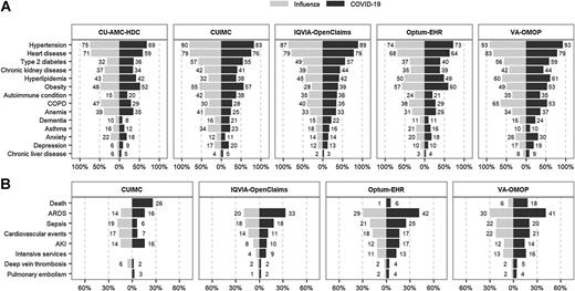 Figure 3. Baseline comorbidities (A) and 30-day outcomes (B) among patients with history of cancer hospitalized with COVID-19 and with seasonal influenza. NOTES: Comorbidities and outcomes ordered according to descending values in the largest database (IQVIA-OpenClaims). Comorbidities and outcomes are shown if meeting the minimum count required (5 individuals) in each database and cohort. Outcomes not shown due to data not available: all outcomes in CU-AMC-HDC, occurence of death in CUIMC (influenza cohort) and IQVIA-OpenClaims, intensive services in CUIMC.