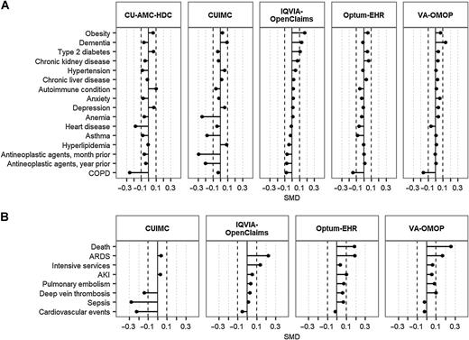 Figure 4. SMDs of selected baseline comorbidities (A) and 30-day outcomes (B) between patients with a history of cancer hospitalized with COVID-19 and with seasonal influenza. SMD<0 indicates that the prevalence was greater in patients with seasonal influenza, SMD>0 indicates that the prevalence was greater in patients hospitalized. NOTES: Comorbidities and outcomes ordered according to SMD descending values in the largest database (IQVIA-OpenClaims). Black-dotted lines indicate an |SMD| of 0.1. SMD calculated for comorbidities and outcomes meeting the minimum count required (5 individuals) in each database and cohort. Outcomes not shown due to data not available: all outcomes in CU-AMC-HDC, occurence of death in CUIMC and IQVIA-OpenClaims, intensive services in CUIMC.