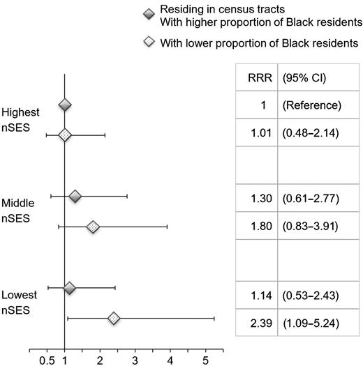 Figure 1. Relative risk ratios and 95% confidence intervals (CI) for TNBC by nSES and census tract–level proportion of Black residents. nSES scores were categorized into tertiles. Median value (52.12%) was used to define low versus high proportion of Black residents. Model adjusted for age at diagnosis, education, household poverty level, health insurance, menopausal status, parity/age at first birth/lactation, and BMI 1 year prior to diagnosis.