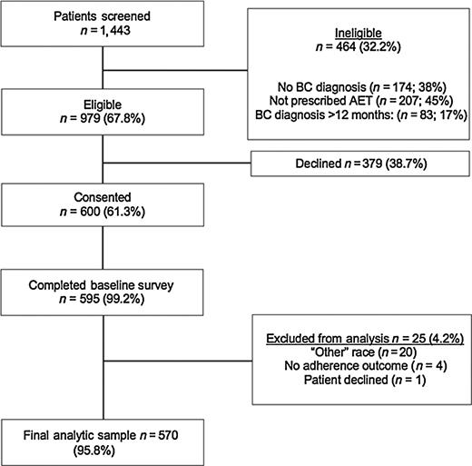 Figure 1. WHIP Study Schema. BC, breast cancer.