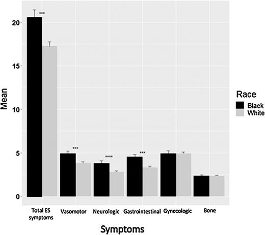 Figure 2. ES total and subscale scores by race. The y-axis shows the mean of ES total and subscale scores. The bar represents standard error. The black areas represent Black patients, and the grey areas represent White patients. The x-axis is labeled by the name of ES total and subscales symptoms. t tests are performed. *, P < 0.05; **, P < 0.01; ***, P < 0.001.