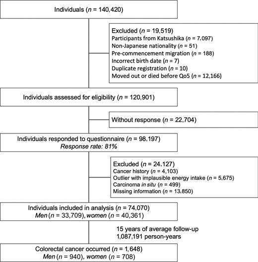 Figure 1. Participant flow chart. The flow chart summarizes the inclusion and exclusion criteria for participant selection. n, number; Qo5, 5-year follow-up questionnaire.