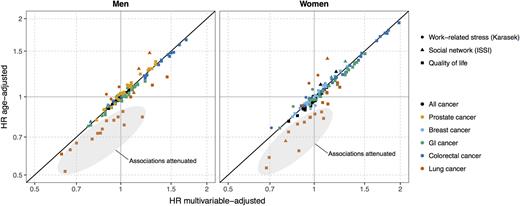 Figure 3. Comparison of age-adjusted and multivariable adjusted HR for cancer risk by work-related stress (Karasek), social network, and quality of life indicators. Estimates from Cox proportional hazard models using age as time scale. Multivariable adjusted estimates were adjusted for educational status, smoking status, BMI, recreational physical activity, and alcohol intake. HRs are interpreted as the relative hazard of cancer at higher scores (indicating a higher risk of work-related stress, larger social network, and better quality of life), compared with lower scores. HRs differing from 1 with an unadjusted P < 0.05 are labelled.