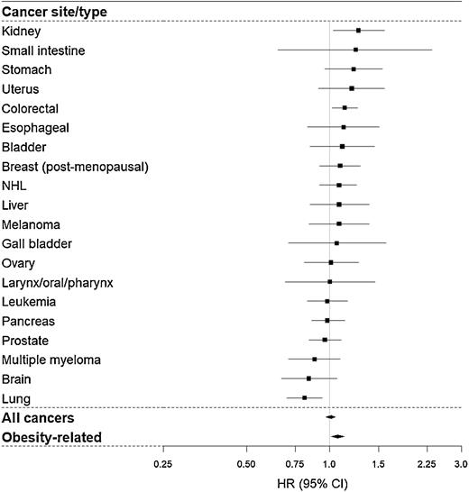 Figure 1. Associations of SSB consumption and cancer mortality among never smoking men and women in the CPS-II cohort. HRs and 95% CIs for ≥2 drinks/day versus never are adjusted for age, sex, race/ethnicity, marital status, education, smoking and for consumption of red and processed meat, fruits and vegetables, alcohol, and ASBs. Analyses of breast (postmenopausal), ovarian, and uterine cancer mortality additionally included parity, age at menarche, estrogen use, oral contraceptive use, and age at first live birth; ovarian and uterine cancer mortality analyses additionally included menopausal status.