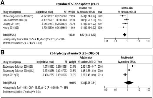 Figure 3. Forest plots from random-effects meta-analysis of the association between nutrition-related biomarkers and PDAC risk. A, Pyridoxal 5′-phosphate (PLP) and (B) 25-hydroxyvitamin D [25-(OH)-D].