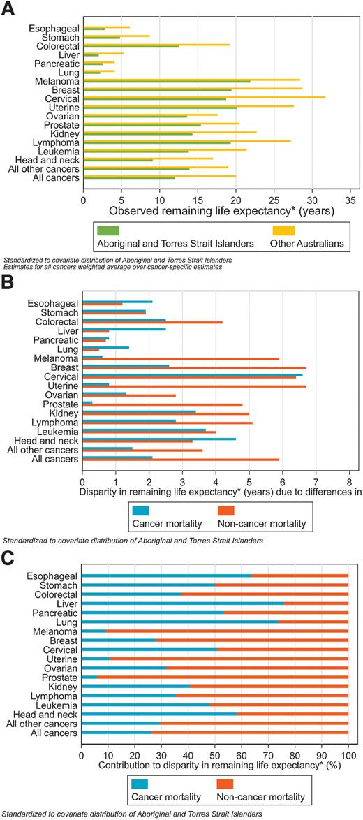 Figure 1. Observed standardized RLE (years) following a cancer diagnosis by Aboriginal and Torres Strait Islanders status (A), disparities in RLE between Aboriginal and Torres Strait Islanders and other Australians due to differences in cancer and noncancer mortality (B) and contribution of these differences to the observed disparity (C) by cancer type, Australia, 2005–2016. Please note that the sum of the measures in Fig. 1B gives the total observed disparities in RLE by Aboriginal and Torres Strait Islander status.