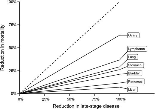 Figure 1. Mortality reduction for selected hypothetical cancer screening trials.