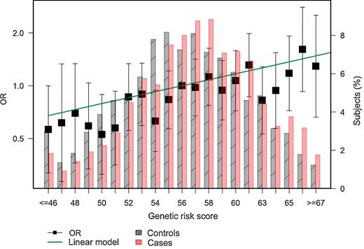 Figure 1. Unweighted PRS. Distribution of risk by allele number for the 62 SNPs genotyped. The presence of multiple colorectal cancer risk alleles is displayed for SPS cases (bold bars) and controls (stripped bars).