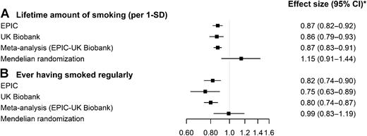 Figure 1. Observational and Mendelian randomization estimates for lifetime amount of smoking (A) and ever having smoked regularly and endometrial cancer risk (B). EPIC - observational analysis: Multivariable Cox regression model using age as the underlying time variable stratified by recruitment assessment center, and age category (1-year categories). Models adjusted for use of menopausal hormone therapy (ever, never, unknown); oral contraceptive use (ever, never, unknown); age of menopause <50, 50–52, 53–55, >55 years, not applicable, unknown); parity (0, ≥1, unknown); body mass index (< 20, 20–<22.5, 22.5–<25, 25–<27.5, 27.5–<30, 30–<32.5, 32.5–<35, >35 kg/m2); education (none or primary school completed, technical/professional or secondary school, longer education, unknown); physical activity (inactive, moderate inactive, moderate active, active, unknown); type 2 diabetes (no, yes, unknown). UK Biobank - observational analysis: Multivariable Cox regression model using age as the underlying time variable stratified by region of recruitment assessment center, and age category (5-year categories). Models adjusted for use of menopausal hormone therapy (ever, never, unknown); oral contraceptive use (ever, never, unknown); age of menopause <50, 50–52, 53–55, >55 years, not applicable, unknown); parity (0, ≥1, unknown); body mass index (< 20, 20–<22.5, 22.5–<25, 25–<27.5, 27.5–<30, 30–<32.5, 32.5–<35, >35 kg/m2); education (none, NVQ/HND/HNC, O-level, CSE or equivalent, A-level, college or university, other professionals, unknown); physical activity (low, moderate, high, unknown); type 2 diabetes (no, yes, unknown). *HRs are reported for the observational analyses in EPIC and UK Biobank, whereas ORs from the multivariable analyses accounting for body mass index are reported in the Mendelian randomization analyses.