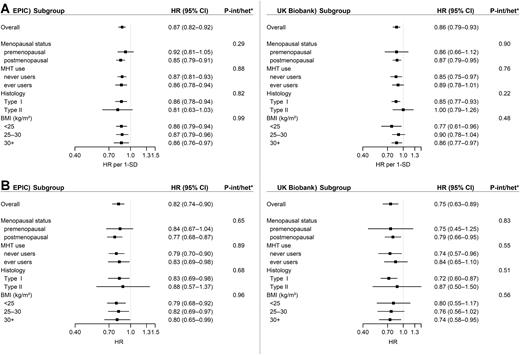 Figure 2. Subgroup analyses of association between lifetime amount of smoking (per 1-SD increment; A) and ever having smoked regularly and endometrial cancer risk (B). EPIC - observational analysis: Multivariable Cox regression model using age as the underlying time variable stratified by recruitment assessment centre, and age category (1-year categories). Models adjusted for use of menopausal hormone therapy (ever, never, unknown); oral contraceptive use (ever, never, unknown); age of menopause <50, 50–52, 53–55, >55 years, not applicable, unknown); parity (0, ≥1, unknown); body mass index (<20, 20–<22.5, 22.5–<25, 25–<27.5, 27.5–<30, 30–<32.5, 32.5–<35, >35 kg/m2); education (none or primary school completed, technical/professional or secondary school, longer education, unknown); physical activity (inactive, moderate inactive, moderate active, active, unknown); type 2 diabetes (no, yes, unknown). UK Biobank - observational analysis: Multivariable Cox regression model using age as the underlying time variable stratified by region of recruitment assessment centre, and age category (5-year categories). Models adjusted for use of menopausal hormone therapy (ever, never, unknown); oral contraceptive use (ever, never, unknown); age of menopause <50, 50–52, 53–55, >55 years, not applicable, unknown); parity (0, ≥1, unknown); body mass index (<20, 20–<22.5, 22.5–<25, 25–<27.5, 27.5–<30, 30–<32.5, 32.5–<35, >35 kg/m2); education (none, NVQ/HND/HNC, O-level, CSE or equivalent, A-level, college or university, other professionals, unknown); physical activity (low, moderate, high, unknown); type 2 diabetes (no, yes, unknown). *Pinteraction for menopausal status, menopausal hormone therapy and body mass index; Pheterogeneity for histology. Abbreviation: P-int/het, Pinteraction/Pheterogeneity.