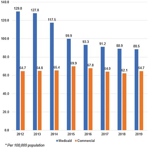 Figure 1. Prevalence of oral/oropharyngeal cancer among Medicaid and commercial insurance cohorts, by year, 2012–2019. Between 2012 and 2019, the prevalence of OC/OPC in the Medicaid claims cohort gradually decreased each year, from 129.8 cases per 100,000 enrollees in 2012 to 88.5 cases per 100,000 in 2019. The commercial cohort showed a lower but more stable prevalence across the same period, with prevalence ranging between 69.9 and 64.8 per 100,000 between 2012 and 2016, then dropping slightly to 64.0, 62.1, and 64.7 in 2017, 2018, and 2019, respectively.