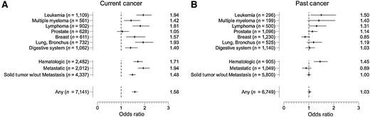 Figure 1. Adjusted odds ratios (and 95% confidence intervals) of the associations (relative to no cancer, current or past) of specific current cancers (top A), current cancer types (middle A), specific past cancers (top B), and past cancer types (middle B) with in-hospital mortality among 104,590 CEC-UW cohort inpatients with COVID-19. Odds ratio point estimates are presented alongside the right of each panel. Note: There was a significantly greater odds of mortality associated with current hematologic (OR, 1.18; 95% CI, 1.02, 1.37) and metastatic (OR, 1.44; 95% CI, 1.21–1.70) cancers relative to current solid non-metastatic cancer (shown in left), and a significantly greater odds of mortality associated with past hematologic (OR, 1.38; 95% CI, 1.22–1.58) relative to past solid non-metastatic cancer (shown in right). Ns represent the number of patients with the specific cancer or cancer group within the specified time frame (current or past). Cancer types were created by combining any positive diagnosis in either of the three categories of hematologic, metastatic, and solid tumors without metastasis together into a single binary composite. Hematologic cancer was composed of 13 specific cancers (ICD-10-CM codes C81-C88, C90-C95), metastatic cancer was composed of four specific cancers (ICD-10-CM codes C77-C80), and solid tumor without metastasis was composed of 67 specific cancers (ICD-10 codes C00-C26, C30-C34, C37-C41, C43, C45-C58, C60-C75). The sum of the cancer types exceed the number of patients with any cancer because some patients had more than one type of cancer. Odds ratios were adjusted for sex, age, race, ethnicity, BMI, smoking status, insurance status, and past 5-year comorbidity score. See Supplementray Fig. S2 for unadjusted estimates. CEC-UW, COVID EHR Cohort at the University of Wisconsin.