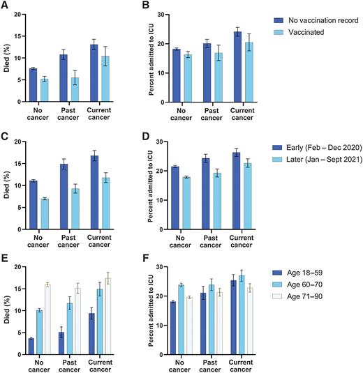 Figure 2. Percentage (and 95% confidence intervals) of severe outcomes among CEC-UW cohort inpatients with COVID-19 with no (current or past) cancer, past cancer, and current cancer by vaccination status (A and B), pandemic year (C and D), and age group (E and F). Note: Vaccination status analyses were conducted among 54,983 CEC-UW cohort inpatients with COVID-19 who were hospitalized on or after December 11, 2020 when the first SARS-CoV-2 vaccines became available. “Vaccinated” was defined as receipt of at least one vaccine dose before the index hospital admission date, 67.3% had received at least two doses of Pfizer or Moderna or one dose of Janssen. The sample sizes for earlier and later in the pandemic were 57,649 and 46,941, respectively. The sample size for the age group analyses was 104,590. See Supplementary Text S4 for the rationale for the use of these three age groups in lieu of the seven shown in Table 1. The age of individuals greater than 90 years of age were recoded as 90. CEC-UW, COVID EHR Cohort at the University of Wisconsin.