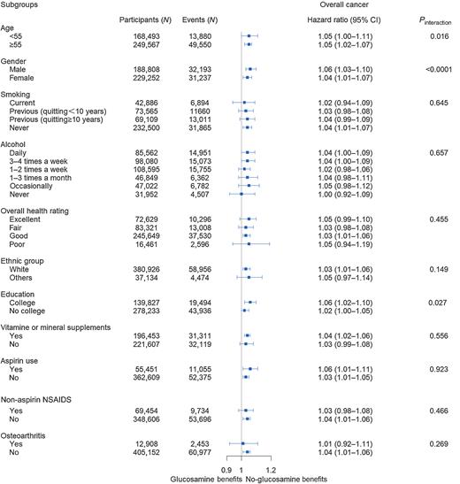 Regular Glucosamine Use May Have Different Roles in the Risk of Site