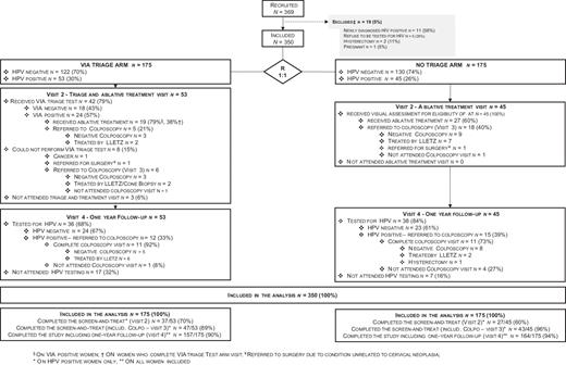 Cervical Cancer Screening and Treatment Algorithms Using Human ...